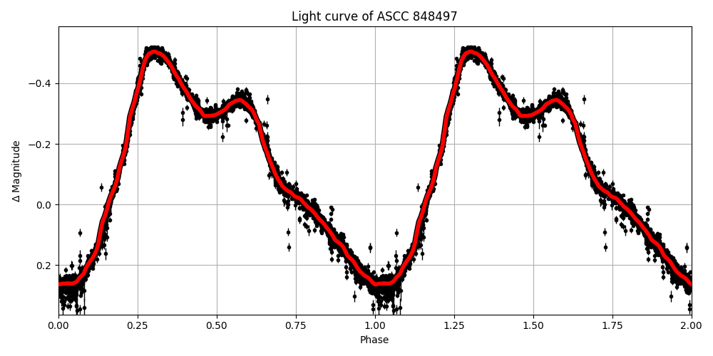 Light curve