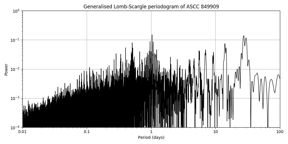 Periodogram