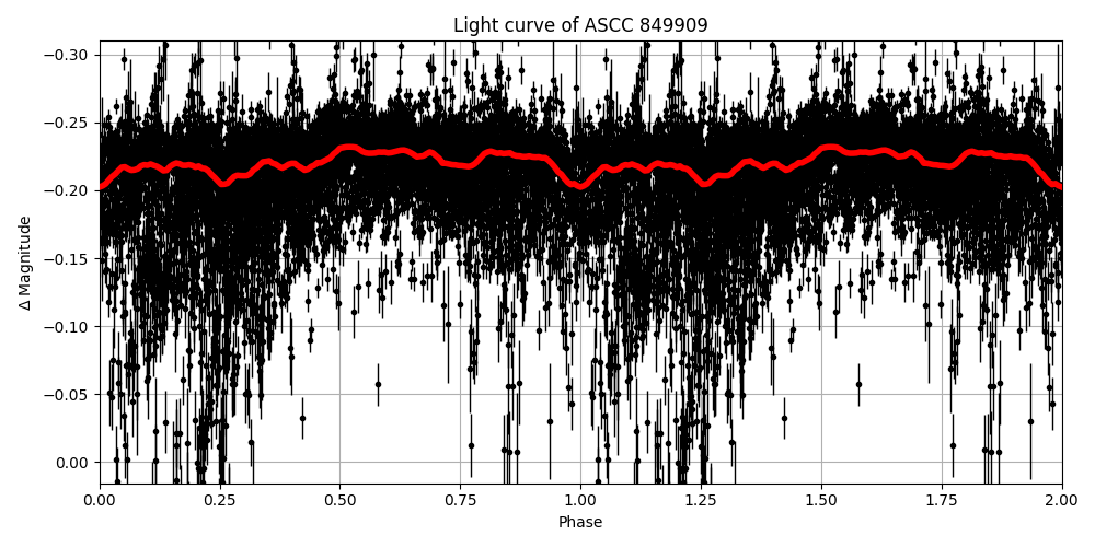 Light curve