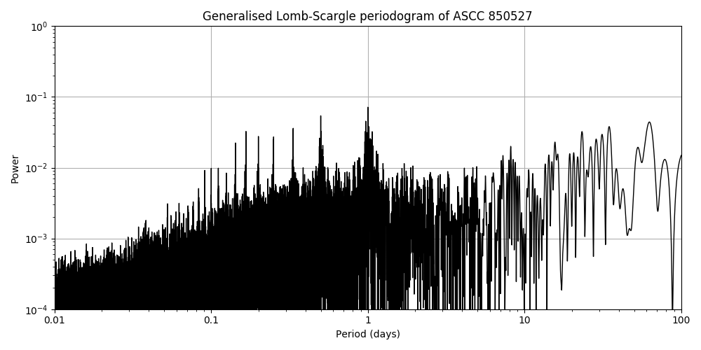 Periodogram
