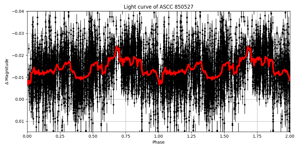 Light curve