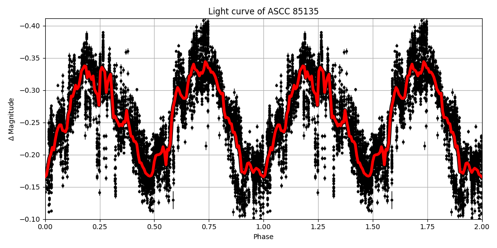 Light curve