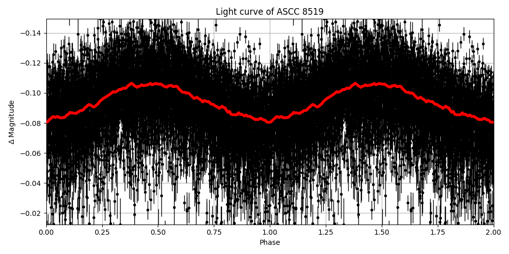 Light curve