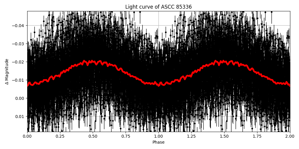 Light curve