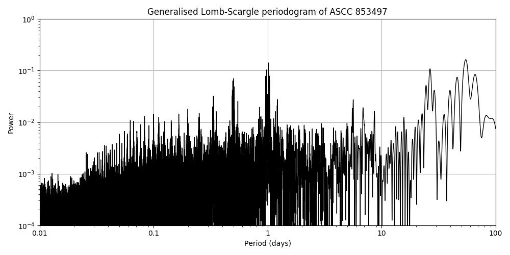 Periodogram