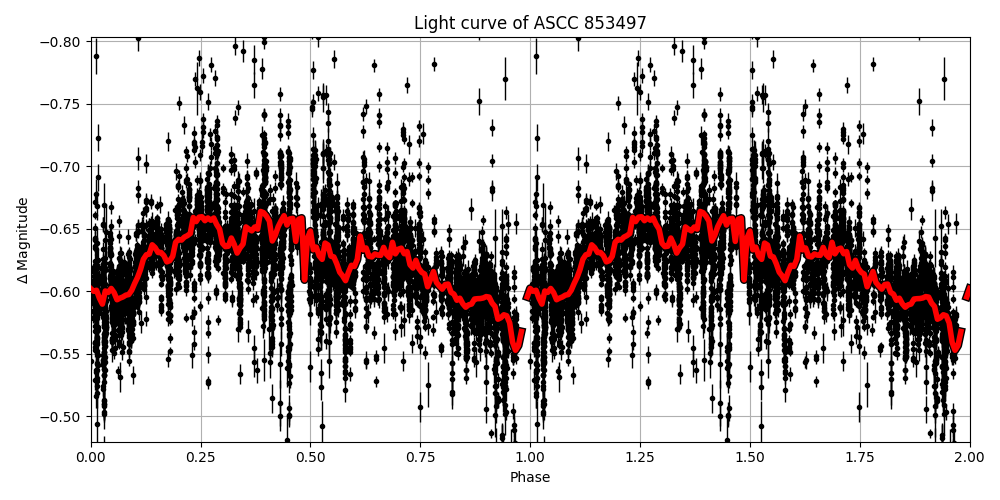 Light curve