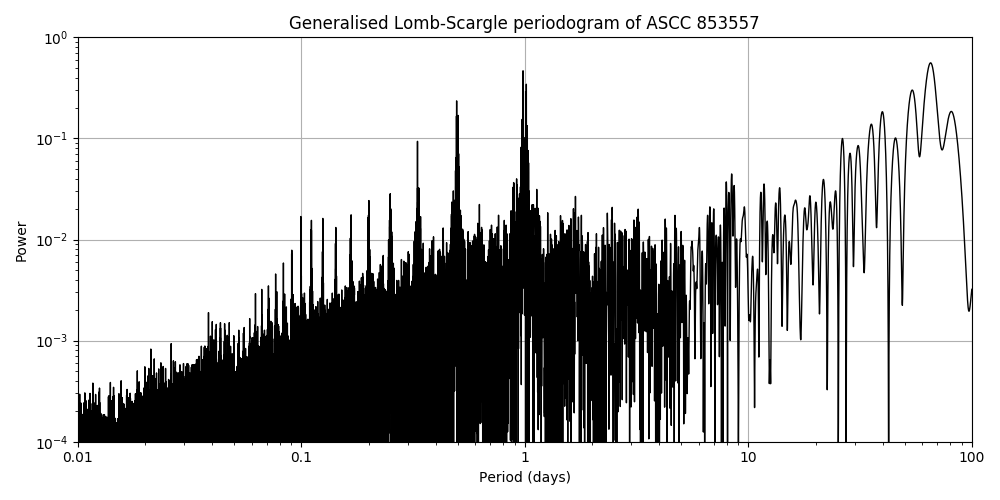 Periodogram