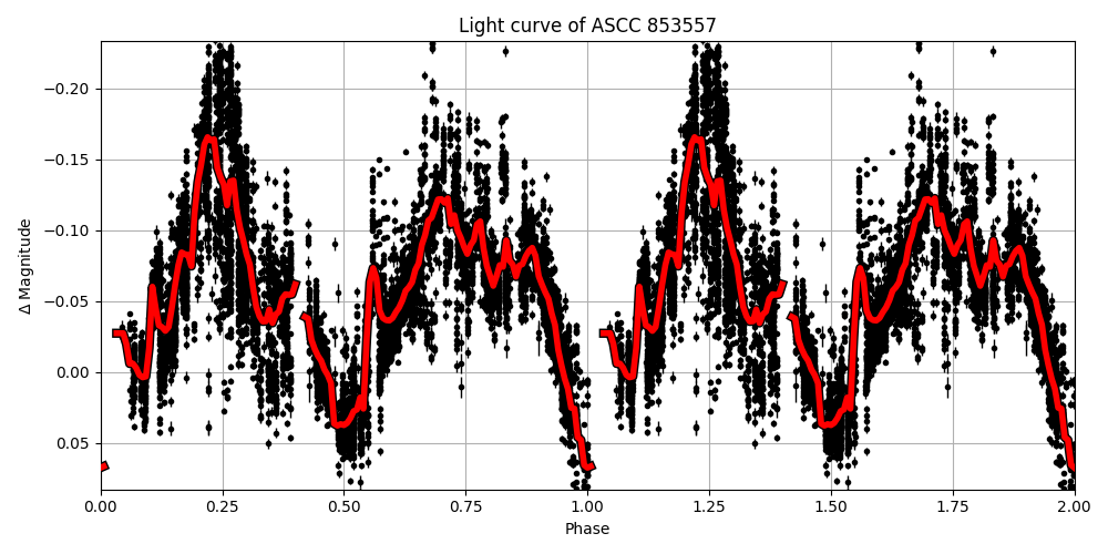 Light curve