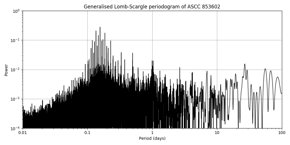 Periodogram