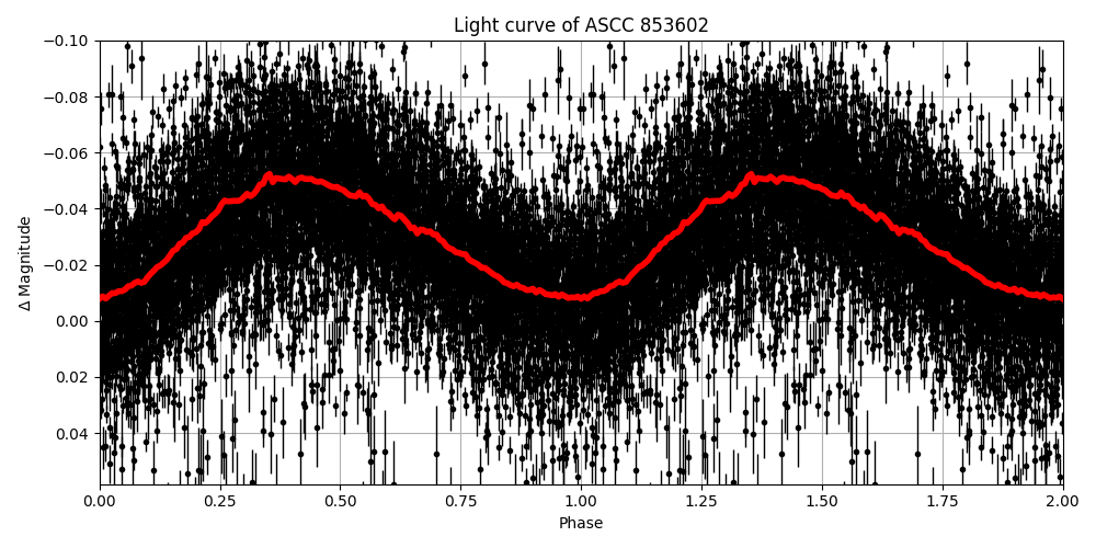 Light curve