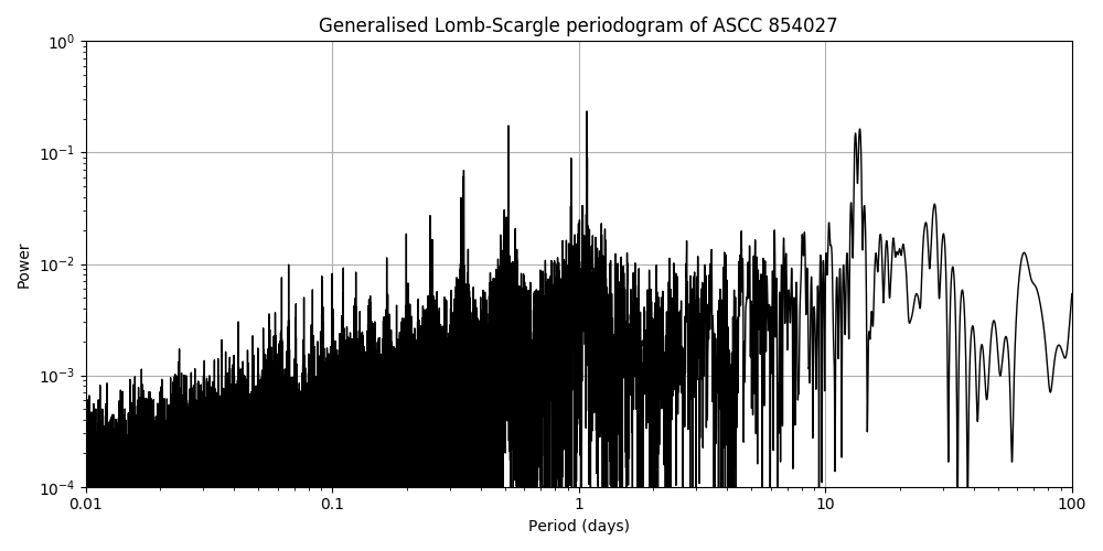 Periodogram