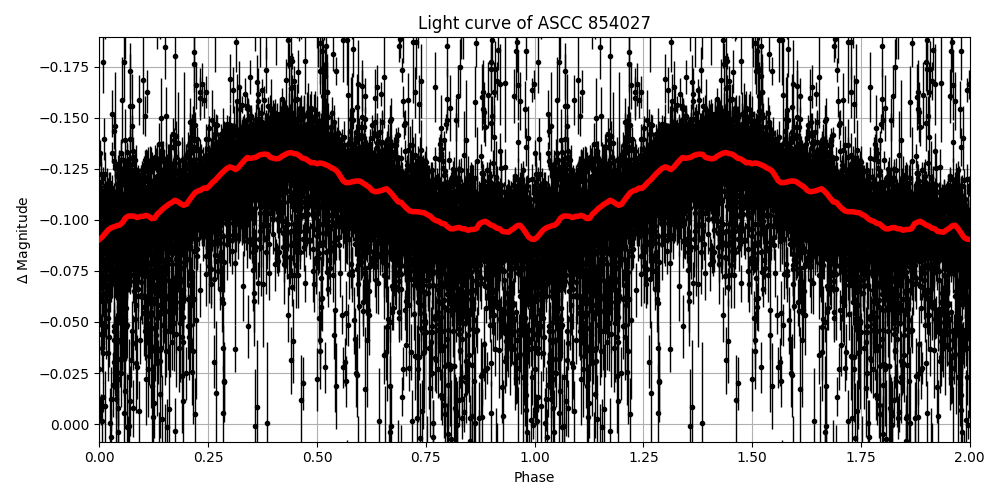 Light curve