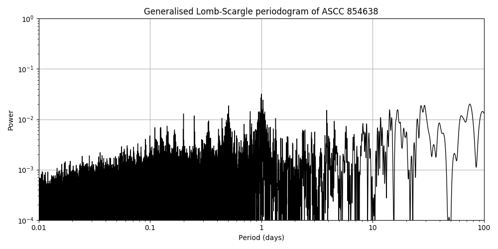 Periodogram