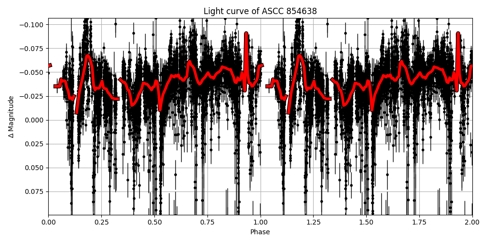 Light curve