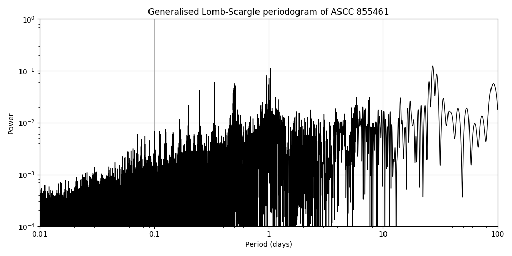 Periodogram