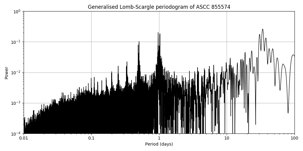 Periodogram