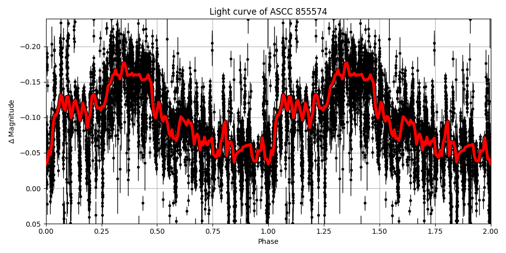 Light curve