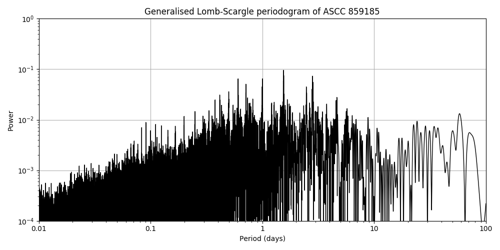 Periodogram