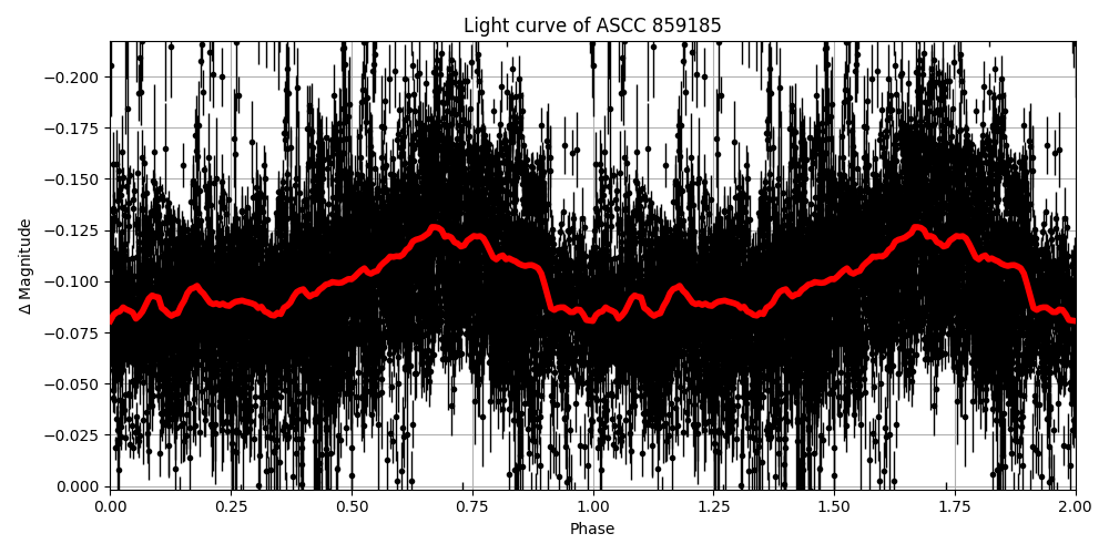Light curve