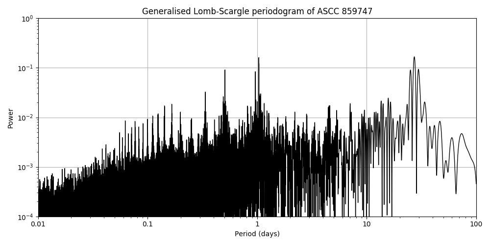 Periodogram