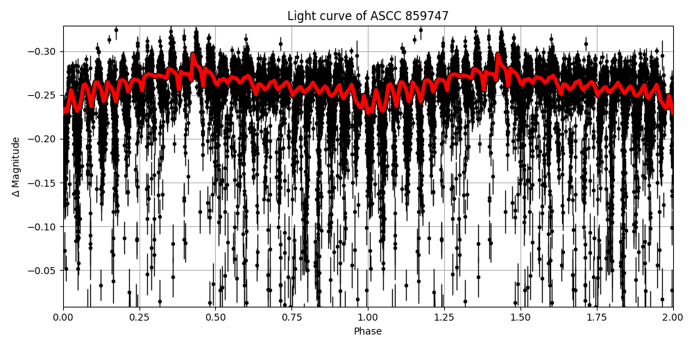 Light curve