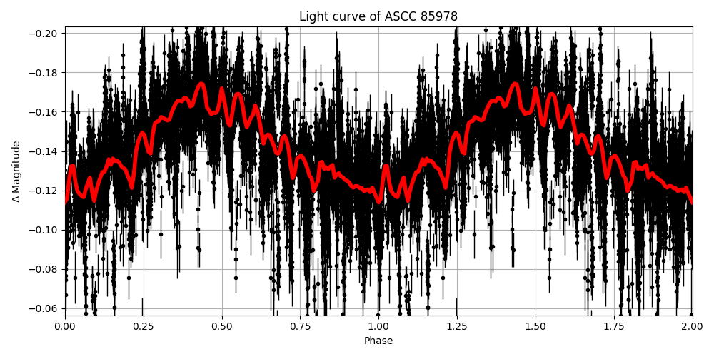 Light curve