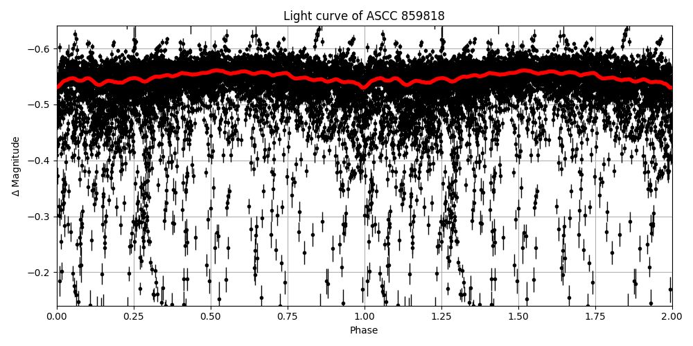 Light curve