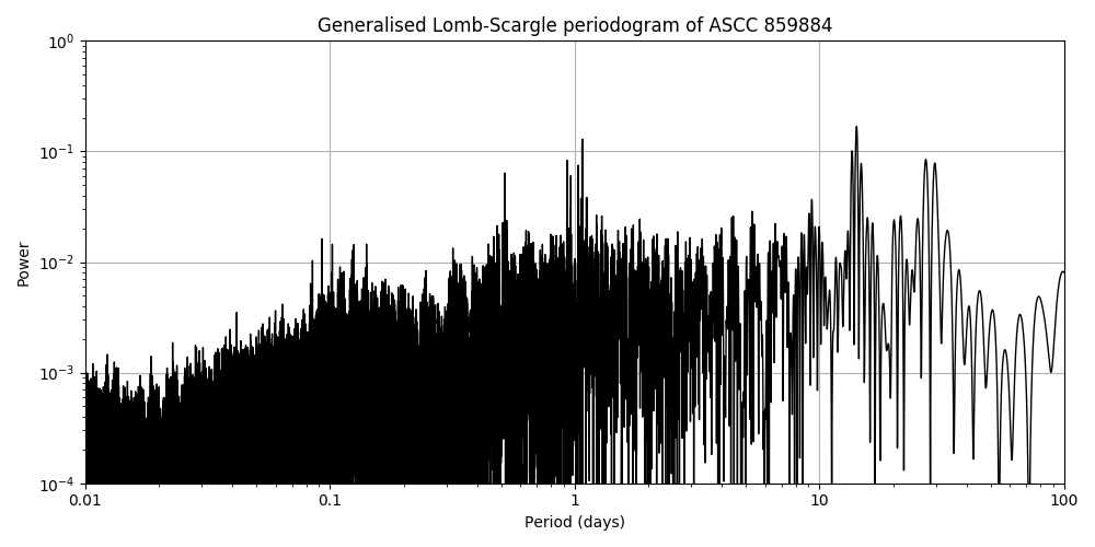 Periodogram