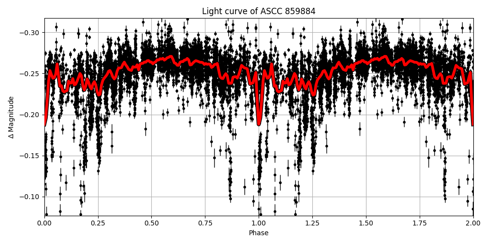 Light curve