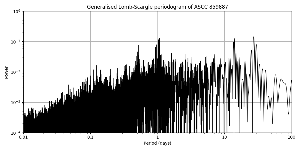 Periodogram