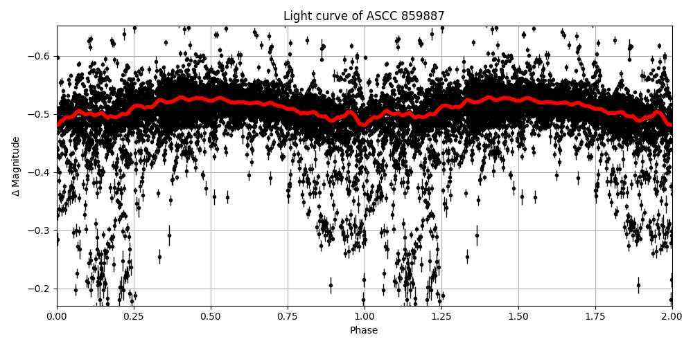 Light curve