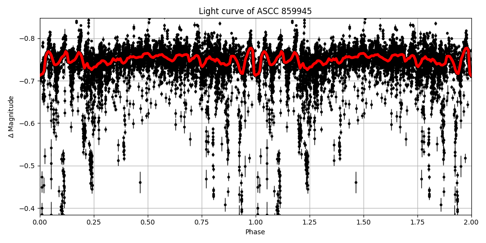 Light curve