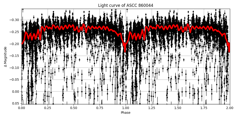 Light curve