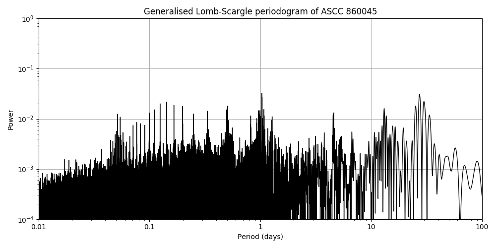 Periodogram