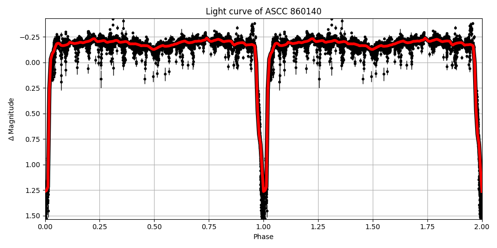 Light curve