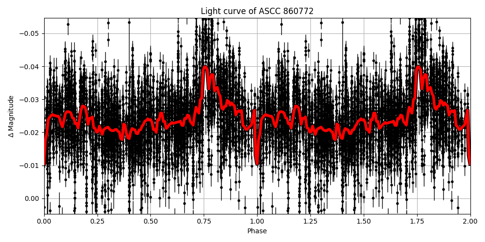 Light curve