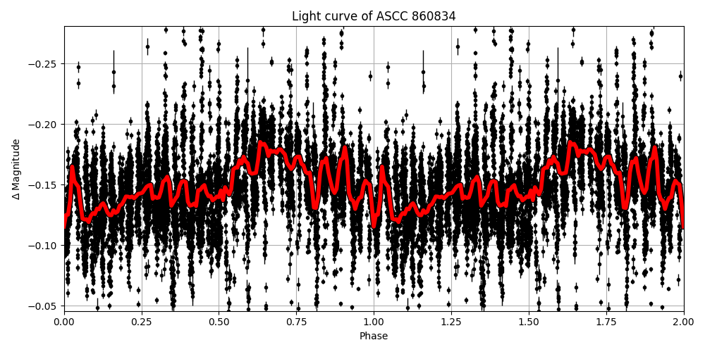 Light curve