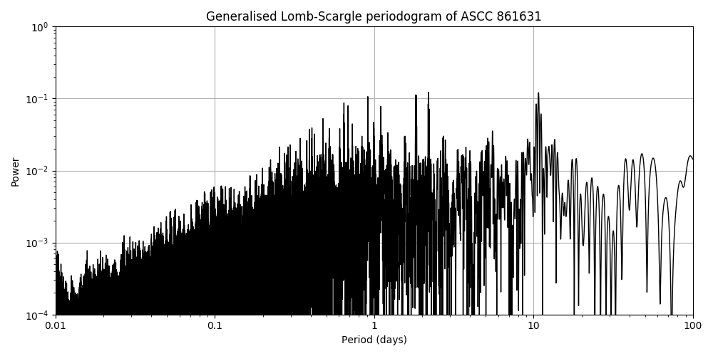 Periodogram