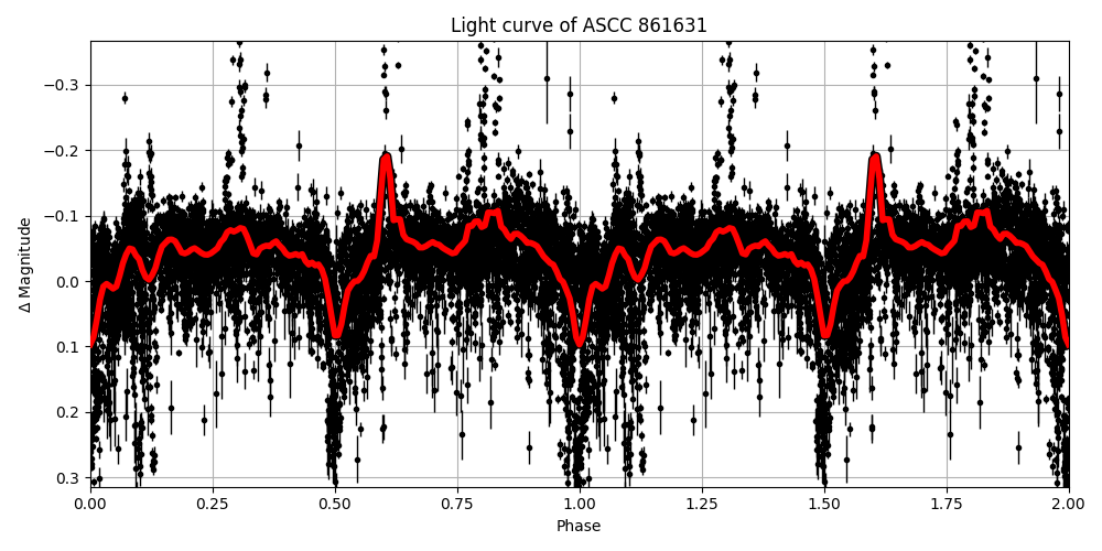 Light curve
