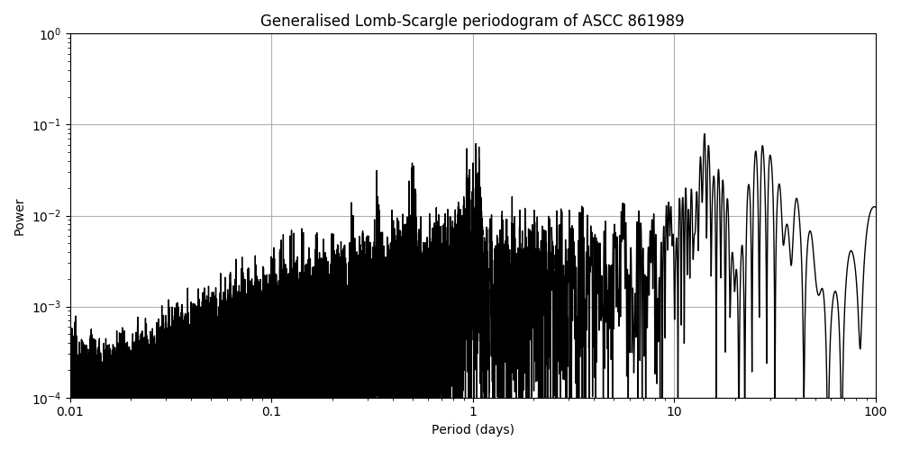 Periodogram