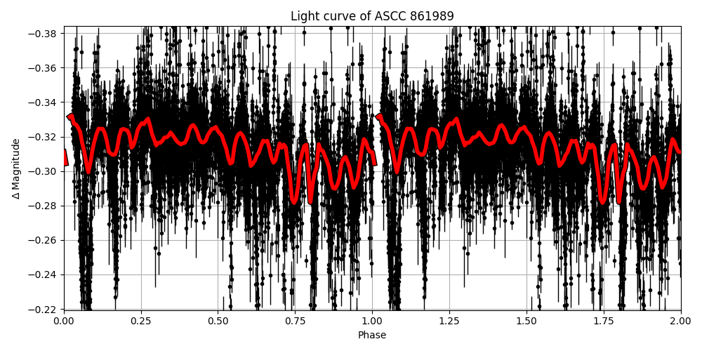 Light curve