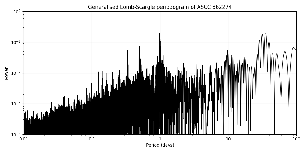 Periodogram