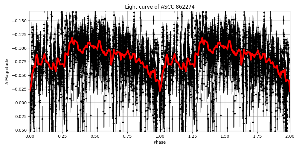 Light curve