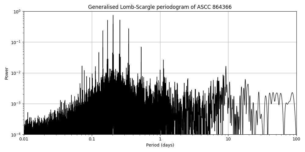 Periodogram