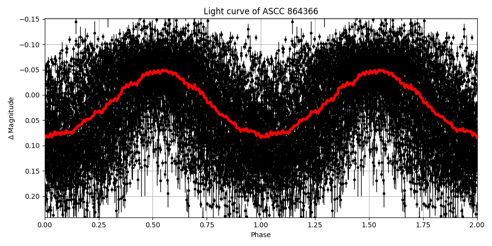 Light curve
