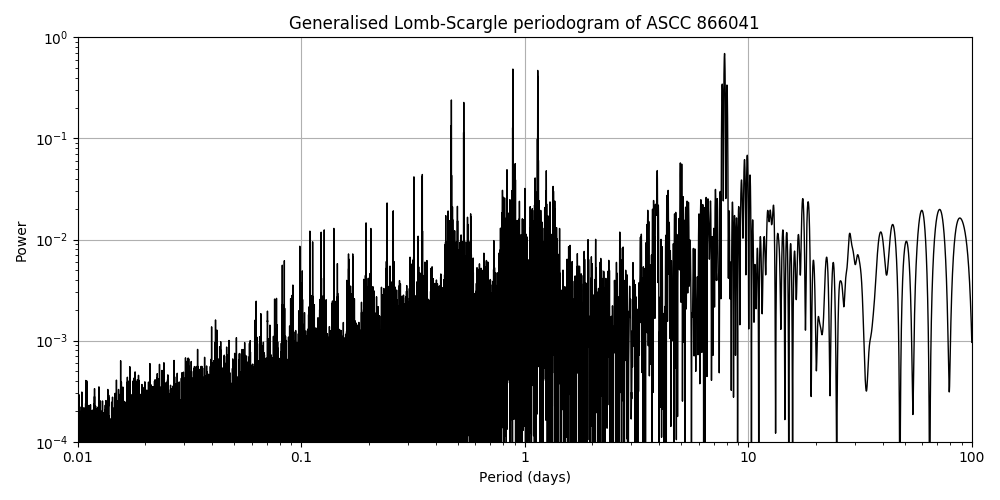 Periodogram