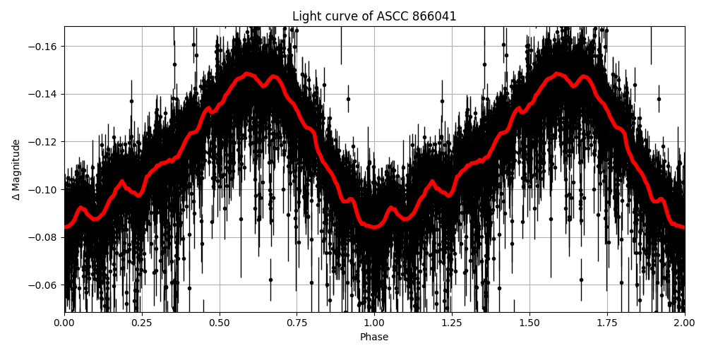 Light curve
