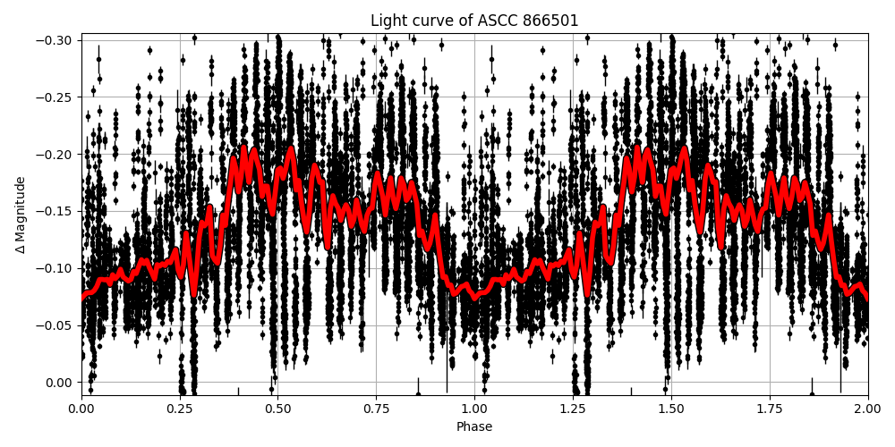Light curve