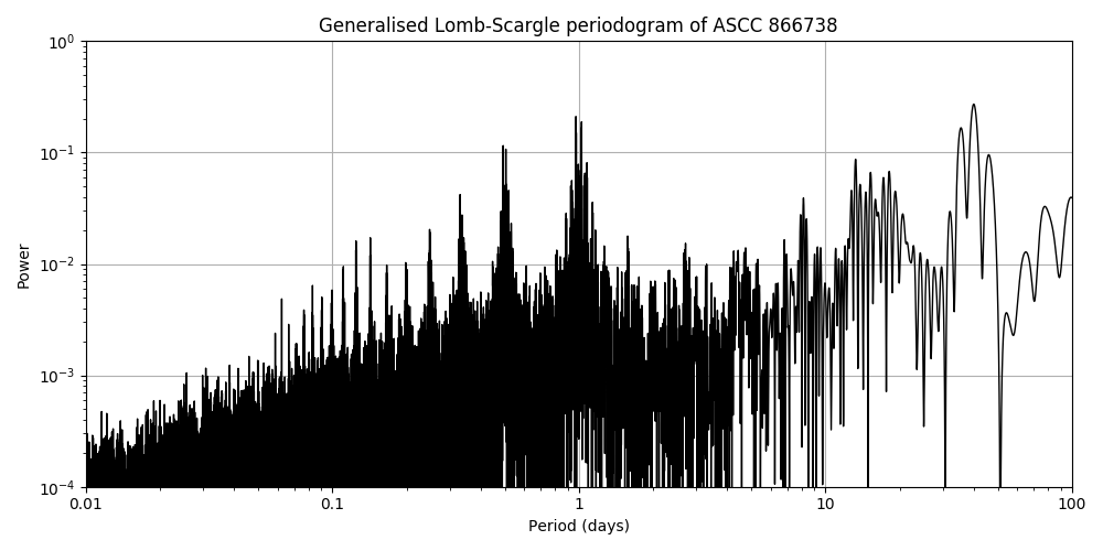 Periodogram