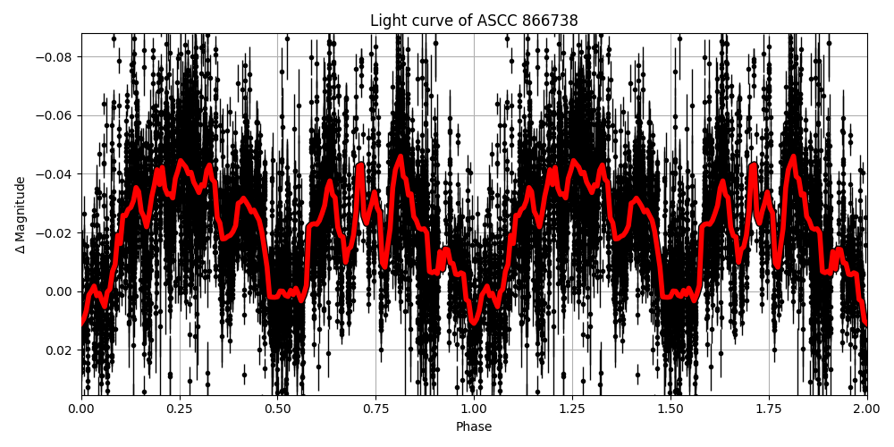 Light curve